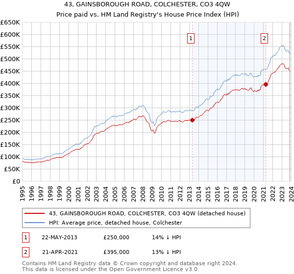 43, GAINSBOROUGH ROAD, COLCHESTER, CO3 4QW: Price paid vs HM Land Registry's House Price Index
