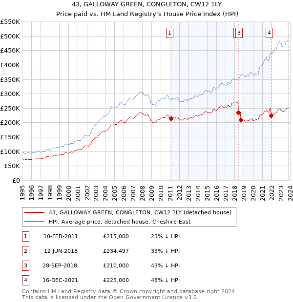 43, GALLOWAY GREEN, CONGLETON, CW12 1LY: Price paid vs HM Land Registry's House Price Index