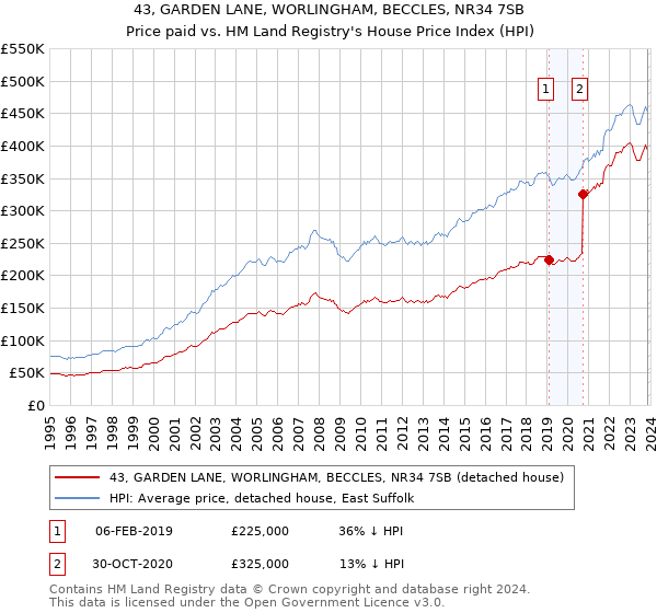 43, GARDEN LANE, WORLINGHAM, BECCLES, NR34 7SB: Price paid vs HM Land Registry's House Price Index