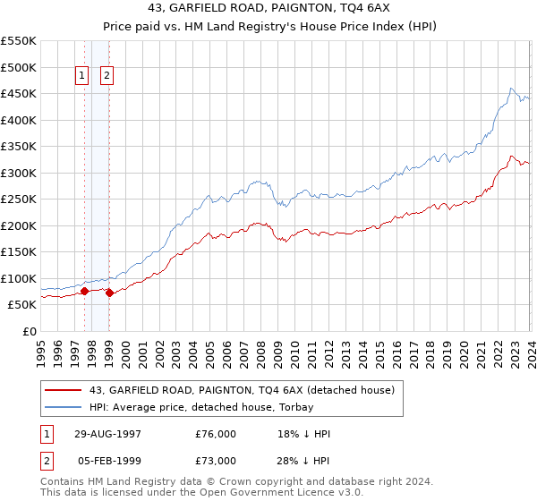 43, GARFIELD ROAD, PAIGNTON, TQ4 6AX: Price paid vs HM Land Registry's House Price Index