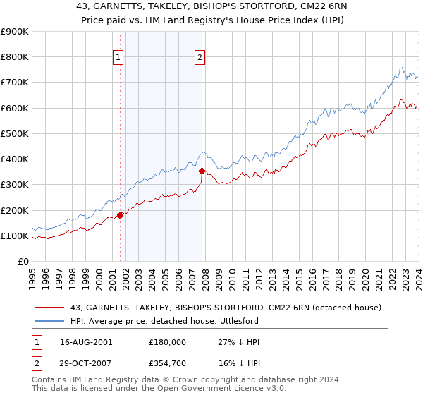 43, GARNETTS, TAKELEY, BISHOP'S STORTFORD, CM22 6RN: Price paid vs HM Land Registry's House Price Index
