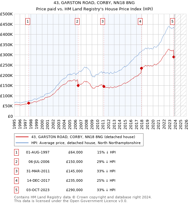 43, GARSTON ROAD, CORBY, NN18 8NG: Price paid vs HM Land Registry's House Price Index