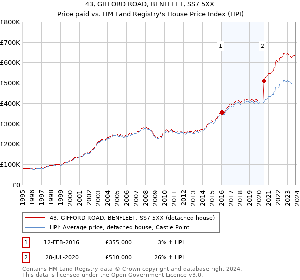 43, GIFFORD ROAD, BENFLEET, SS7 5XX: Price paid vs HM Land Registry's House Price Index