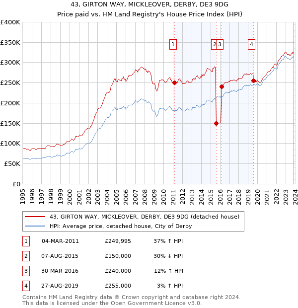 43, GIRTON WAY, MICKLEOVER, DERBY, DE3 9DG: Price paid vs HM Land Registry's House Price Index