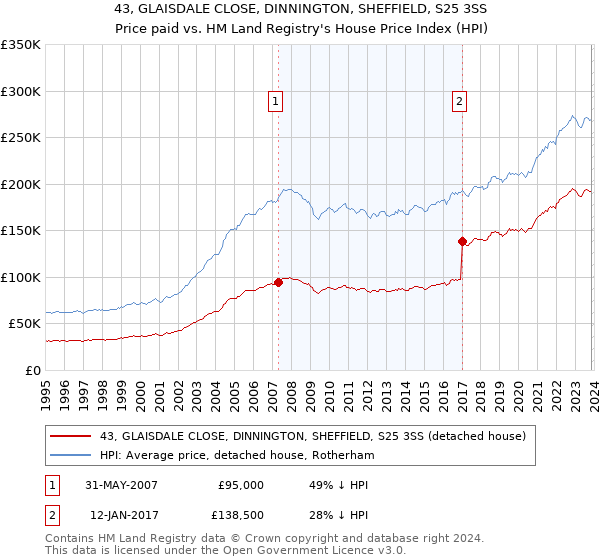 43, GLAISDALE CLOSE, DINNINGTON, SHEFFIELD, S25 3SS: Price paid vs HM Land Registry's House Price Index