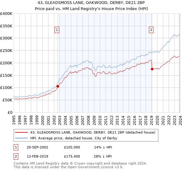 43, GLEADSMOSS LANE, OAKWOOD, DERBY, DE21 2BP: Price paid vs HM Land Registry's House Price Index