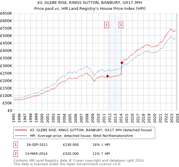 43, GLEBE RISE, KINGS SUTTON, BANBURY, OX17 3PH: Price paid vs HM Land Registry's House Price Index