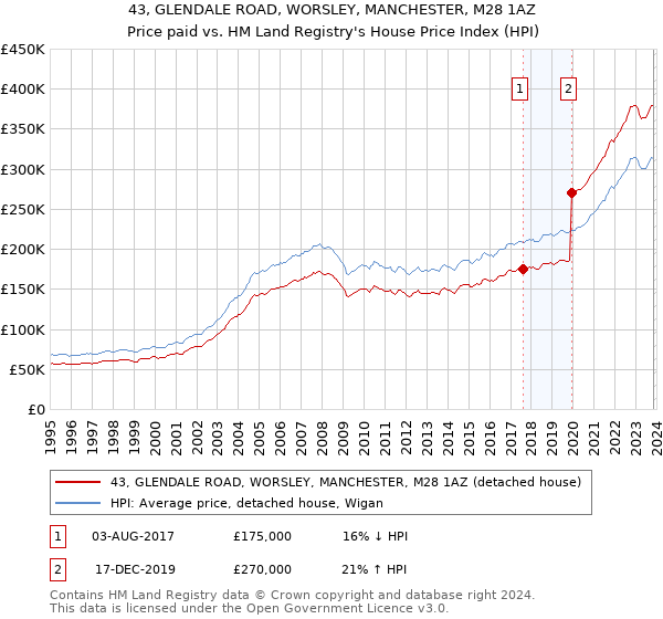 43, GLENDALE ROAD, WORSLEY, MANCHESTER, M28 1AZ: Price paid vs HM Land Registry's House Price Index
