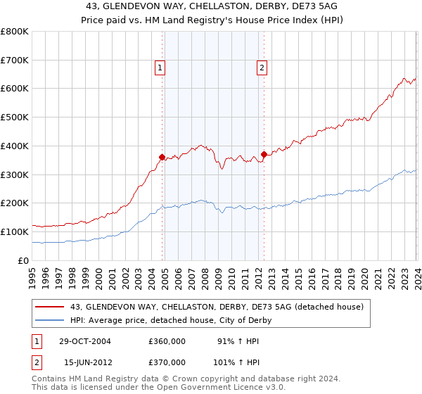 43, GLENDEVON WAY, CHELLASTON, DERBY, DE73 5AG: Price paid vs HM Land Registry's House Price Index