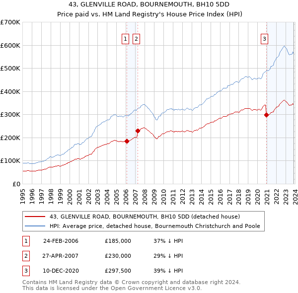 43, GLENVILLE ROAD, BOURNEMOUTH, BH10 5DD: Price paid vs HM Land Registry's House Price Index