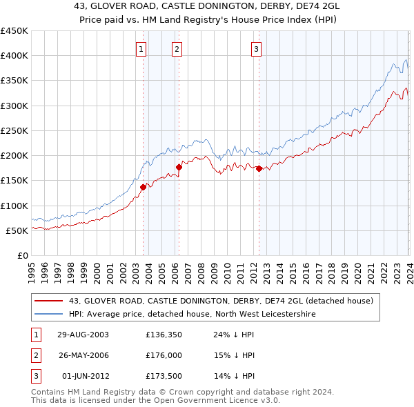 43, GLOVER ROAD, CASTLE DONINGTON, DERBY, DE74 2GL: Price paid vs HM Land Registry's House Price Index