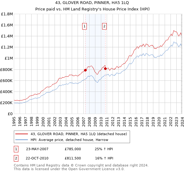 43, GLOVER ROAD, PINNER, HA5 1LQ: Price paid vs HM Land Registry's House Price Index
