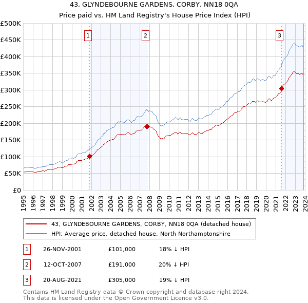 43, GLYNDEBOURNE GARDENS, CORBY, NN18 0QA: Price paid vs HM Land Registry's House Price Index