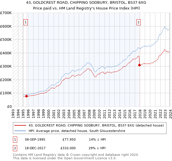 43, GOLDCREST ROAD, CHIPPING SODBURY, BRISTOL, BS37 6XG: Price paid vs HM Land Registry's House Price Index