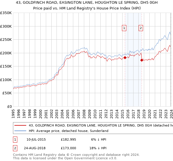 43, GOLDFINCH ROAD, EASINGTON LANE, HOUGHTON LE SPRING, DH5 0GH: Price paid vs HM Land Registry's House Price Index