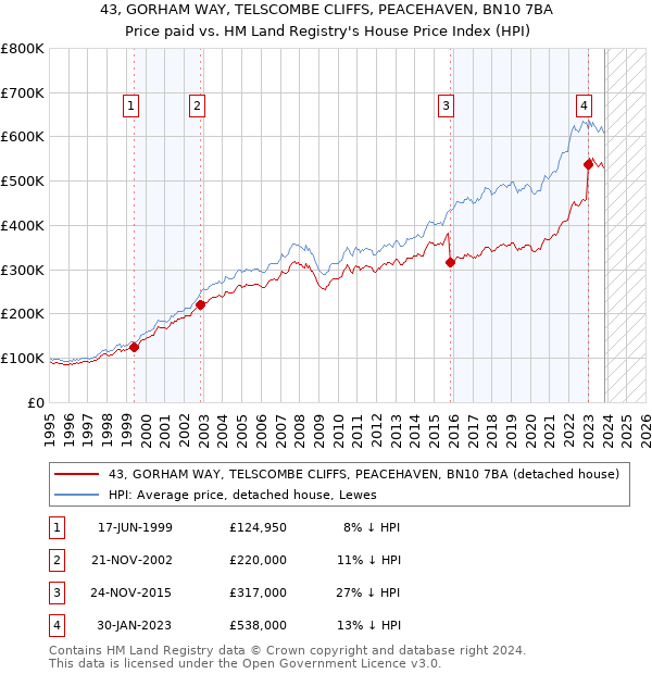 43, GORHAM WAY, TELSCOMBE CLIFFS, PEACEHAVEN, BN10 7BA: Price paid vs HM Land Registry's House Price Index
