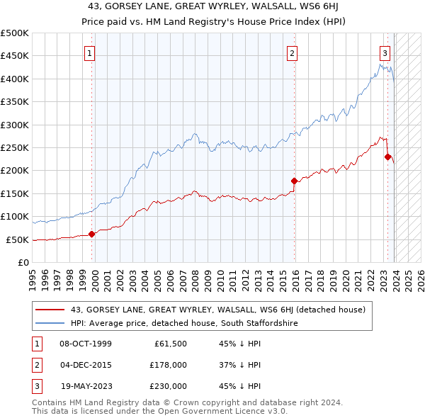 43, GORSEY LANE, GREAT WYRLEY, WALSALL, WS6 6HJ: Price paid vs HM Land Registry's House Price Index