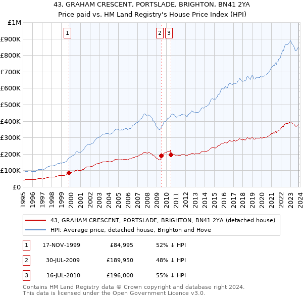 43, GRAHAM CRESCENT, PORTSLADE, BRIGHTON, BN41 2YA: Price paid vs HM Land Registry's House Price Index
