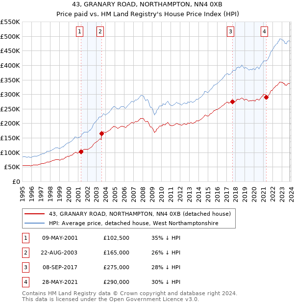 43, GRANARY ROAD, NORTHAMPTON, NN4 0XB: Price paid vs HM Land Registry's House Price Index
