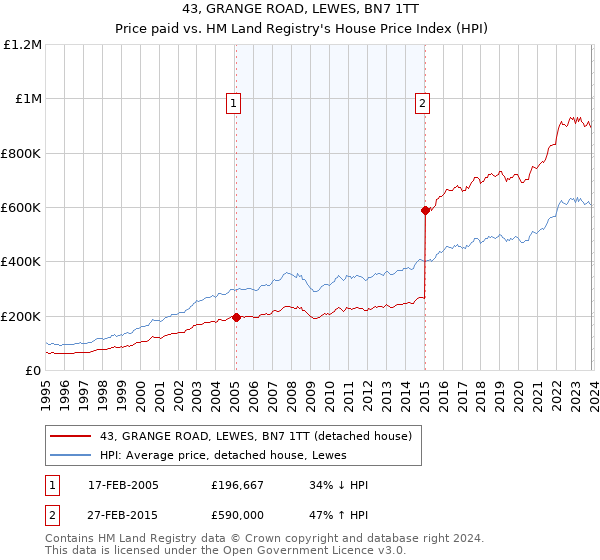 43, GRANGE ROAD, LEWES, BN7 1TT: Price paid vs HM Land Registry's House Price Index