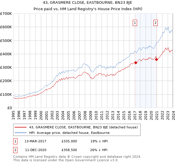 43, GRASMERE CLOSE, EASTBOURNE, BN23 8JE: Price paid vs HM Land Registry's House Price Index