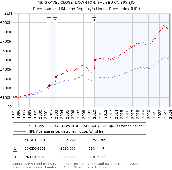 43, GRAVEL CLOSE, DOWNTON, SALISBURY, SP5 3JQ: Price paid vs HM Land Registry's House Price Index