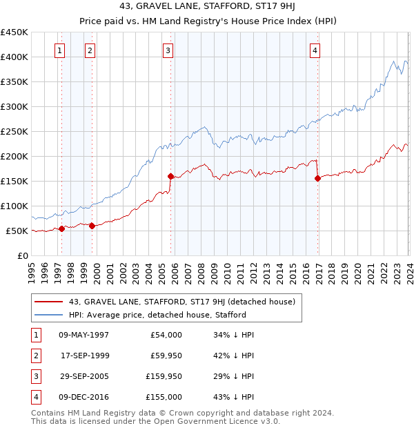 43, GRAVEL LANE, STAFFORD, ST17 9HJ: Price paid vs HM Land Registry's House Price Index
