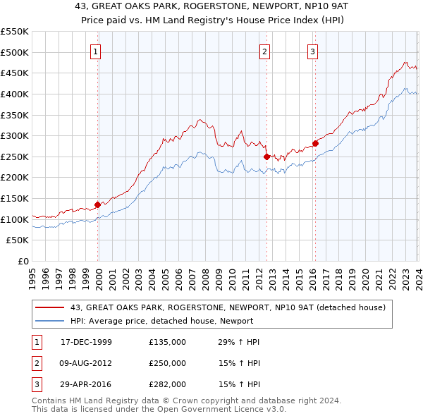 43, GREAT OAKS PARK, ROGERSTONE, NEWPORT, NP10 9AT: Price paid vs HM Land Registry's House Price Index