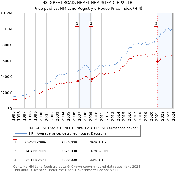43, GREAT ROAD, HEMEL HEMPSTEAD, HP2 5LB: Price paid vs HM Land Registry's House Price Index