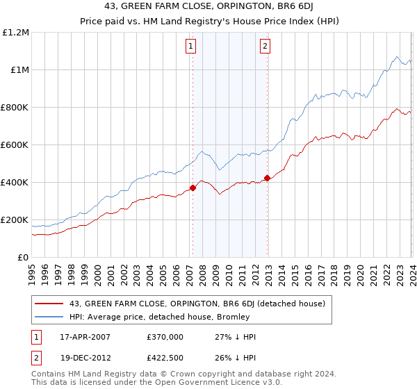 43, GREEN FARM CLOSE, ORPINGTON, BR6 6DJ: Price paid vs HM Land Registry's House Price Index