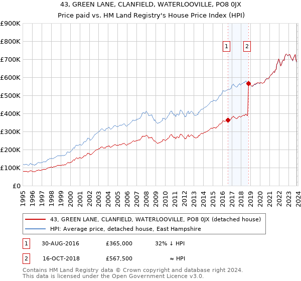 43, GREEN LANE, CLANFIELD, WATERLOOVILLE, PO8 0JX: Price paid vs HM Land Registry's House Price Index