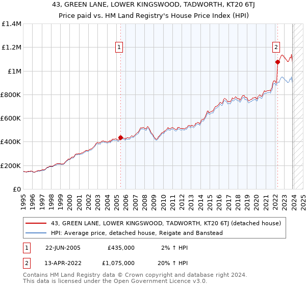 43, GREEN LANE, LOWER KINGSWOOD, TADWORTH, KT20 6TJ: Price paid vs HM Land Registry's House Price Index