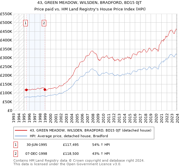43, GREEN MEADOW, WILSDEN, BRADFORD, BD15 0JT: Price paid vs HM Land Registry's House Price Index
