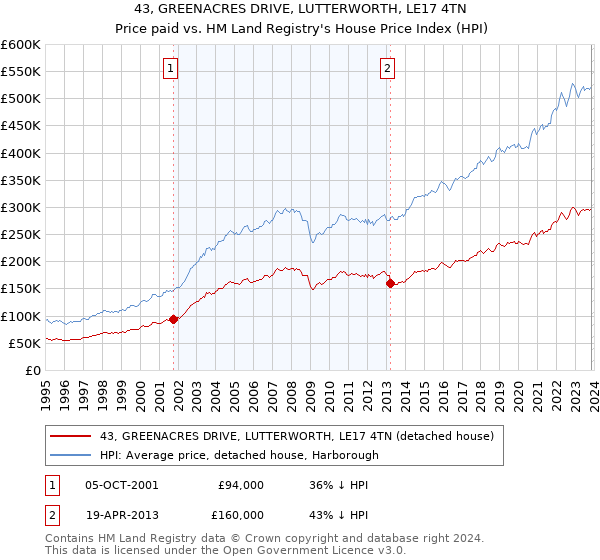 43, GREENACRES DRIVE, LUTTERWORTH, LE17 4TN: Price paid vs HM Land Registry's House Price Index