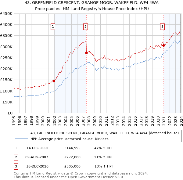 43, GREENFIELD CRESCENT, GRANGE MOOR, WAKEFIELD, WF4 4WA: Price paid vs HM Land Registry's House Price Index