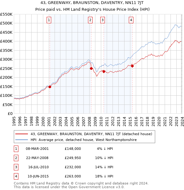 43, GREENWAY, BRAUNSTON, DAVENTRY, NN11 7JT: Price paid vs HM Land Registry's House Price Index
