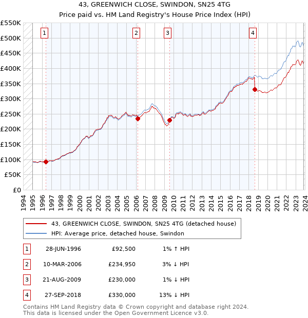 43, GREENWICH CLOSE, SWINDON, SN25 4TG: Price paid vs HM Land Registry's House Price Index