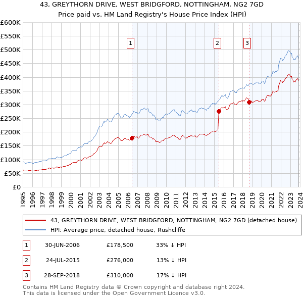 43, GREYTHORN DRIVE, WEST BRIDGFORD, NOTTINGHAM, NG2 7GD: Price paid vs HM Land Registry's House Price Index