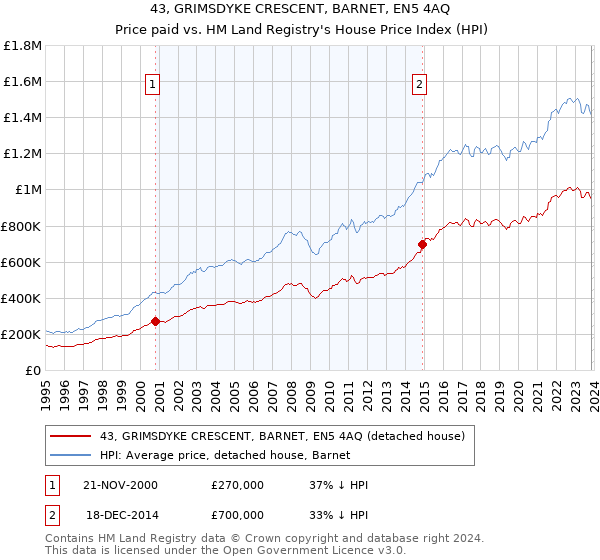 43, GRIMSDYKE CRESCENT, BARNET, EN5 4AQ: Price paid vs HM Land Registry's House Price Index