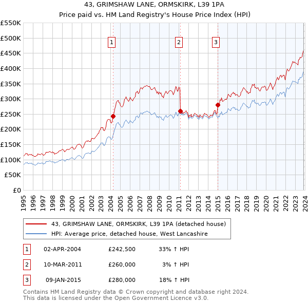43, GRIMSHAW LANE, ORMSKIRK, L39 1PA: Price paid vs HM Land Registry's House Price Index