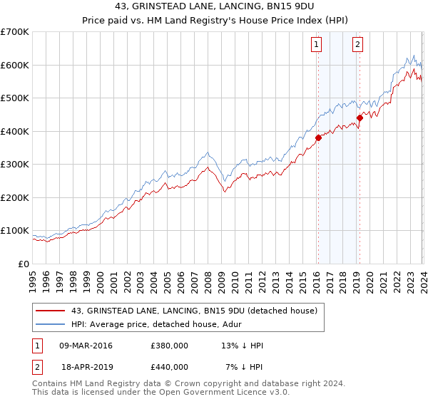 43, GRINSTEAD LANE, LANCING, BN15 9DU: Price paid vs HM Land Registry's House Price Index