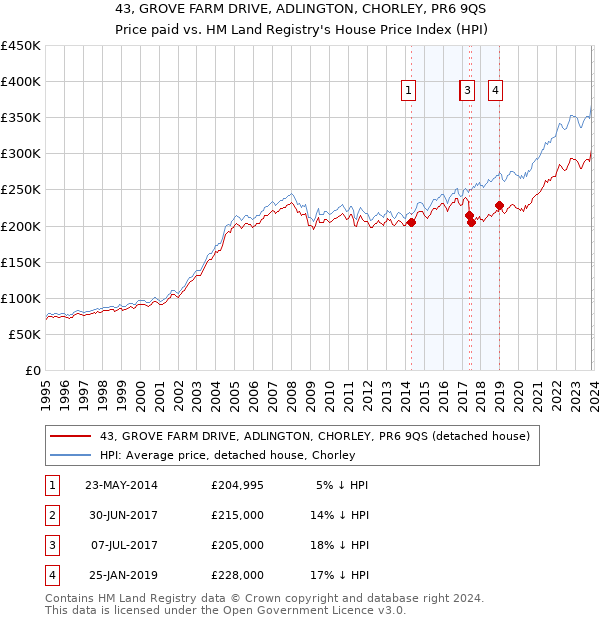 43, GROVE FARM DRIVE, ADLINGTON, CHORLEY, PR6 9QS: Price paid vs HM Land Registry's House Price Index
