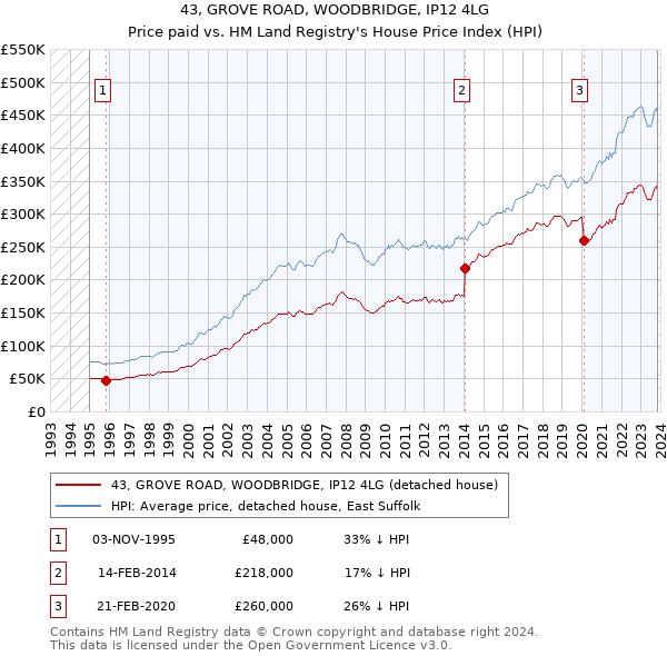43, GROVE ROAD, WOODBRIDGE, IP12 4LG: Price paid vs HM Land Registry's House Price Index