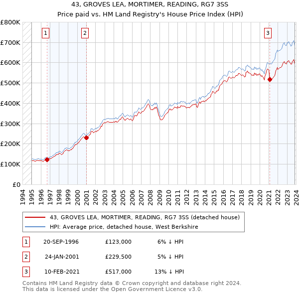 43, GROVES LEA, MORTIMER, READING, RG7 3SS: Price paid vs HM Land Registry's House Price Index