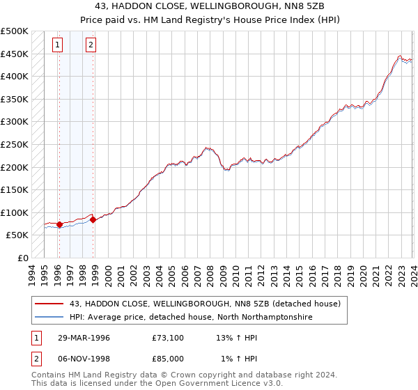43, HADDON CLOSE, WELLINGBOROUGH, NN8 5ZB: Price paid vs HM Land Registry's House Price Index