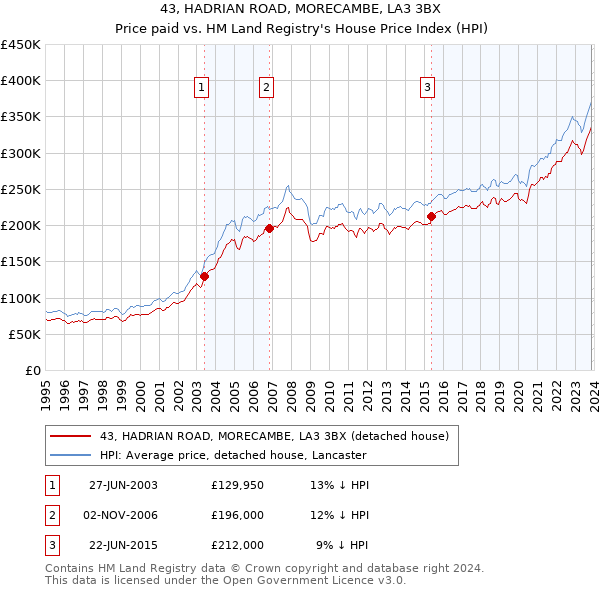 43, HADRIAN ROAD, MORECAMBE, LA3 3BX: Price paid vs HM Land Registry's House Price Index