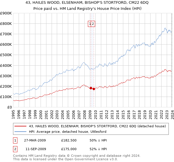 43, HAILES WOOD, ELSENHAM, BISHOP'S STORTFORD, CM22 6DQ: Price paid vs HM Land Registry's House Price Index