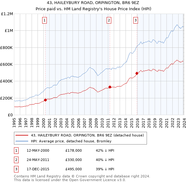 43, HAILEYBURY ROAD, ORPINGTON, BR6 9EZ: Price paid vs HM Land Registry's House Price Index