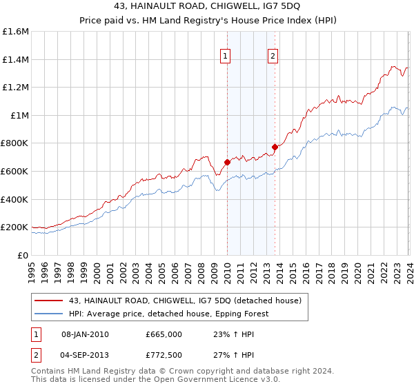 43, HAINAULT ROAD, CHIGWELL, IG7 5DQ: Price paid vs HM Land Registry's House Price Index