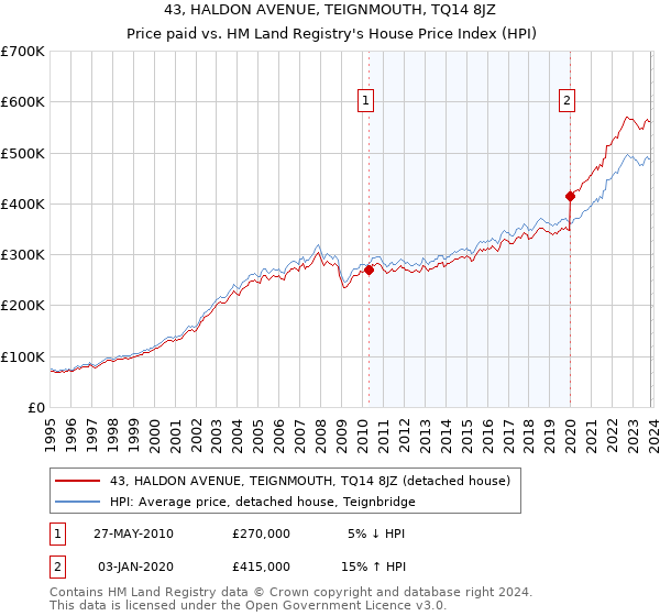 43, HALDON AVENUE, TEIGNMOUTH, TQ14 8JZ: Price paid vs HM Land Registry's House Price Index
